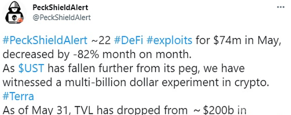 派盾：5月份DeFi漏洞损失7400万美元 下降82%