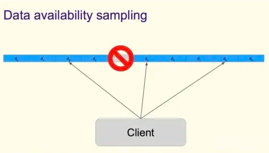 Vitalik带你深入理解Danksharding