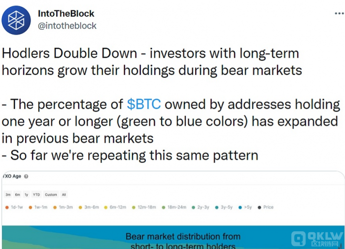 IntoTheBlock：着眼长远的BTC持有者正在增持