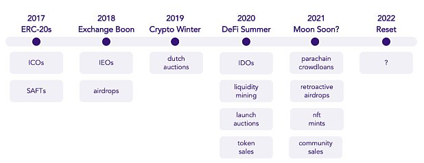 Coinlist：从代币分发模型演变历史看如何建设加密社区