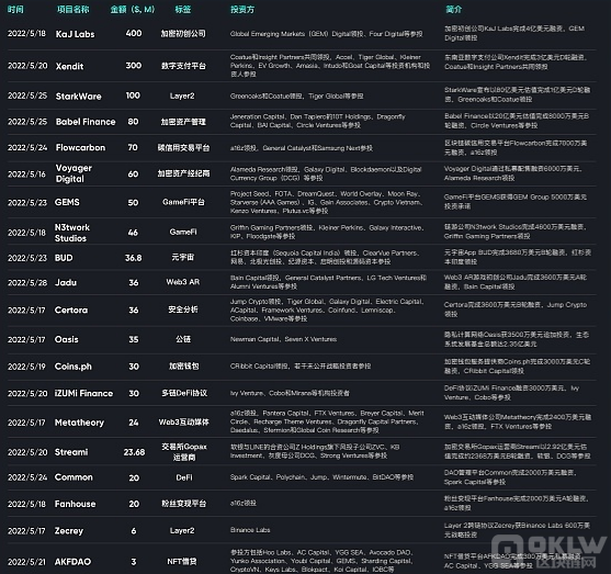 5月下半月区块链行业投资机构动向