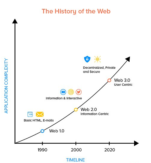 Web3 究竟改变了什么？看这7大颠覆性概念