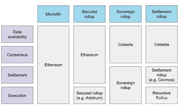 以太坊的 Layer2 Rollup 宇宙探讨