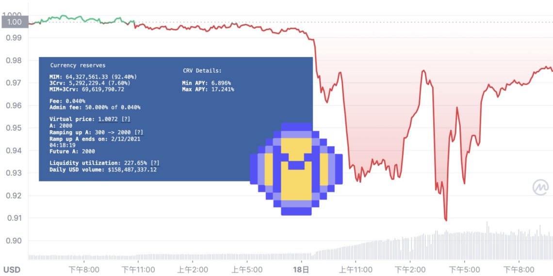 稳定币MIM一度脱钩至0.90美元！被爆出恐已资不抵债