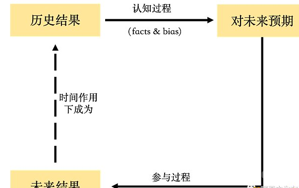 加密资产应该是所有资产中最符合反身性理论的