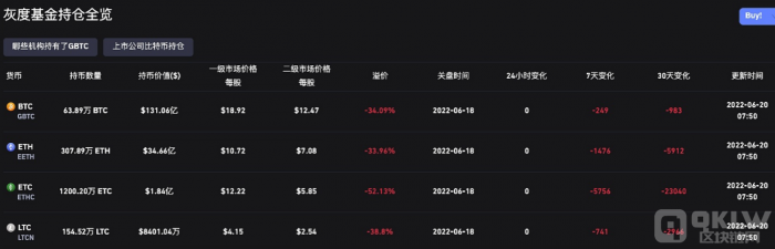 灰度比特币信托负溢价达34.09%，创历史新低