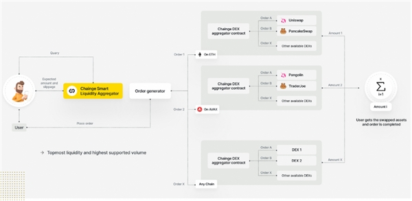 跨链DEX➕聚合器=Web3.0最佳交易平台？