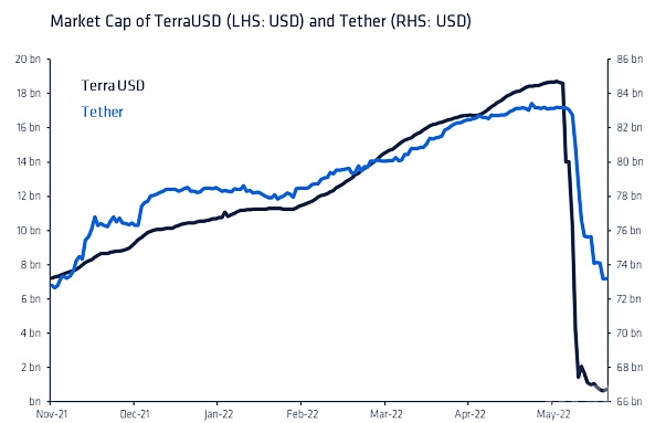 TerraUSD（UST）的崩盘增加了人们对所有稳定币的怀疑