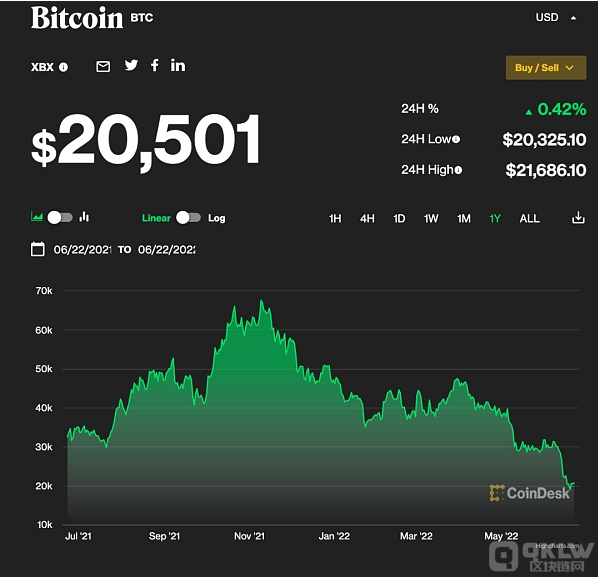 金融机构ProShares于周二推出了做空比特币策略ETF