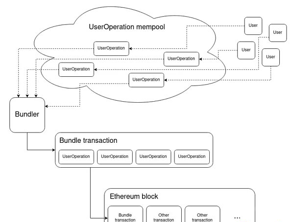 Vitalik：以太坊的账户抽象之路