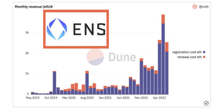 ENS日交易量涨超380%！域名000.eth以300ETH历史第二高售出