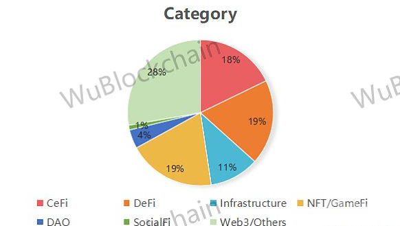 加密 VC 公开的投资项目共 191 个环比下降 15%