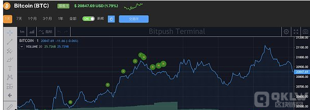 比特币下跌至 13,000 美元跌幅约30%
