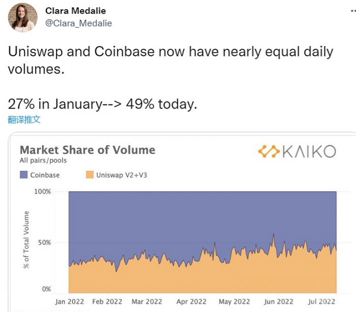 Uniswap日交易额已接近Coinbase交易额