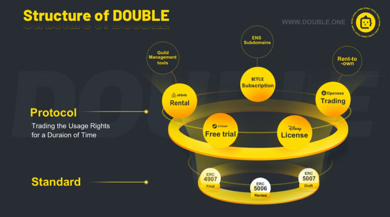 Double Protocol发布最新路线图 将布局功能型NFT使用场景 Double Protocol发布最新路线图 将布局功能型NFT使用场景