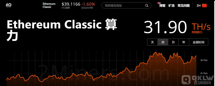 当前ETC全网算力为31.9TH/s，接近历史高点