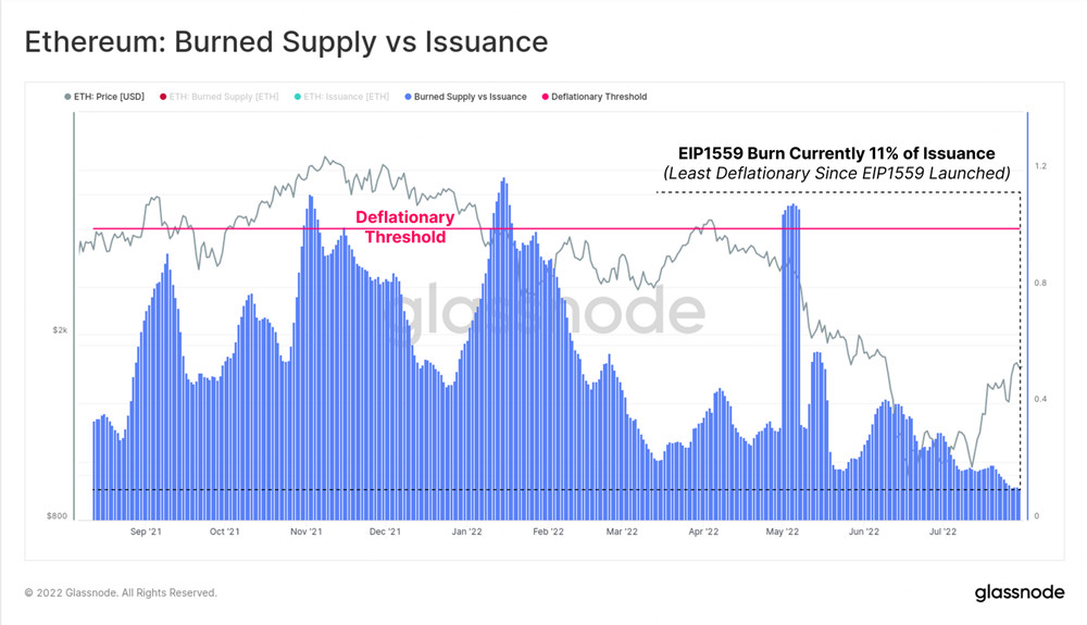 以太坊烧毁率与发行量比较
