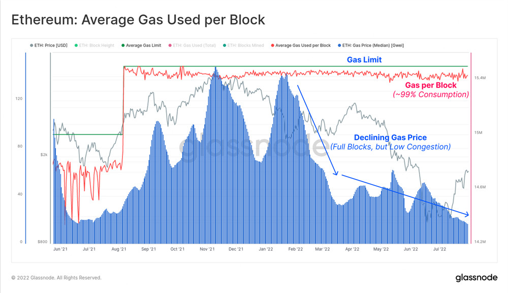 以太坊区块平均Gas费
