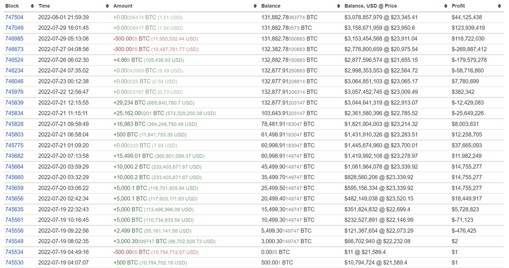 未被标记的比特币地址在短短3日内增持132,878枚比特币
