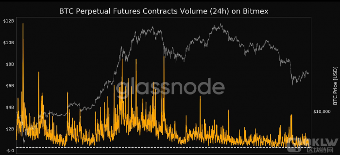 数据：BitMEX上BTC 24小时永续合约交易量达5年来低点