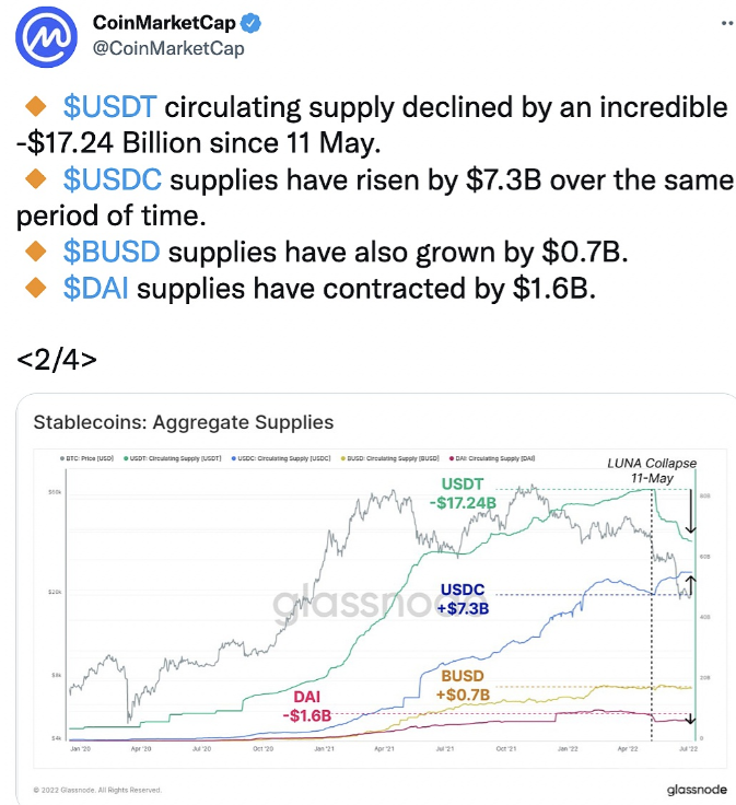 数据：5月11日以来USDT流通供应量下降172.4亿美元