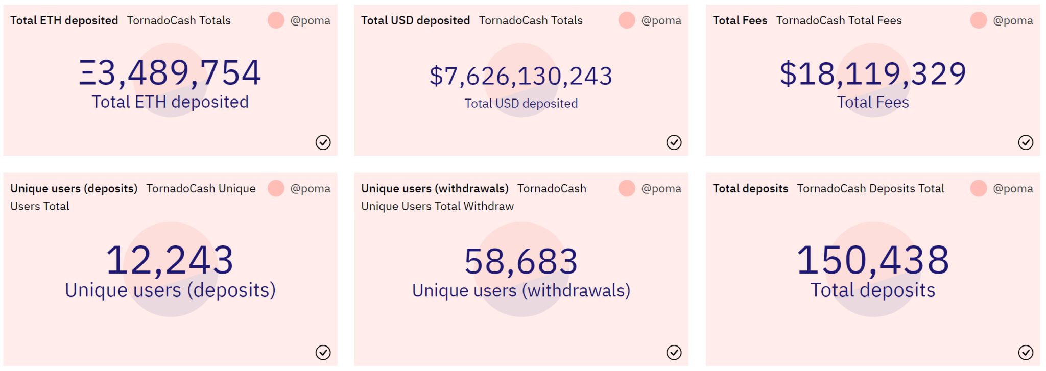 Tornado Cash简况