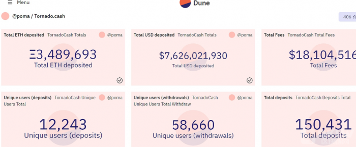 Tornado Cash已存入近350万枚ETH，总交易费用收入超1800万美元