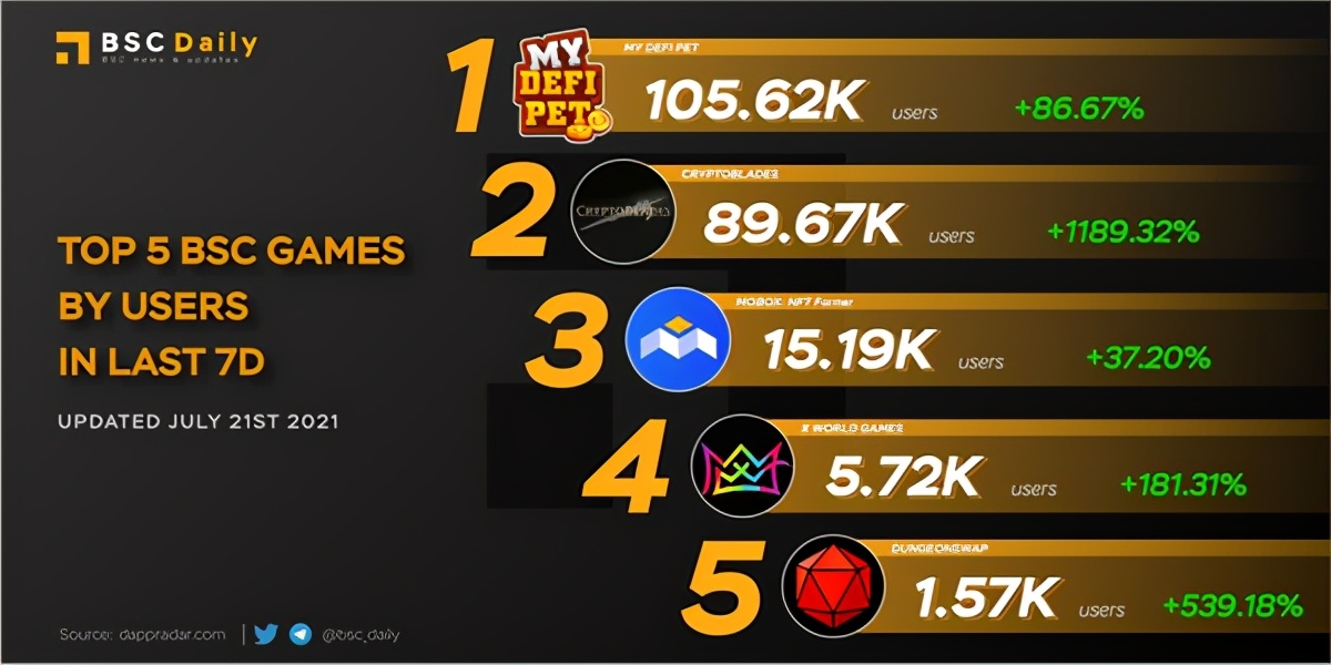 从DeFi到GameFi，币安智能链凭什么和以太坊争锋？