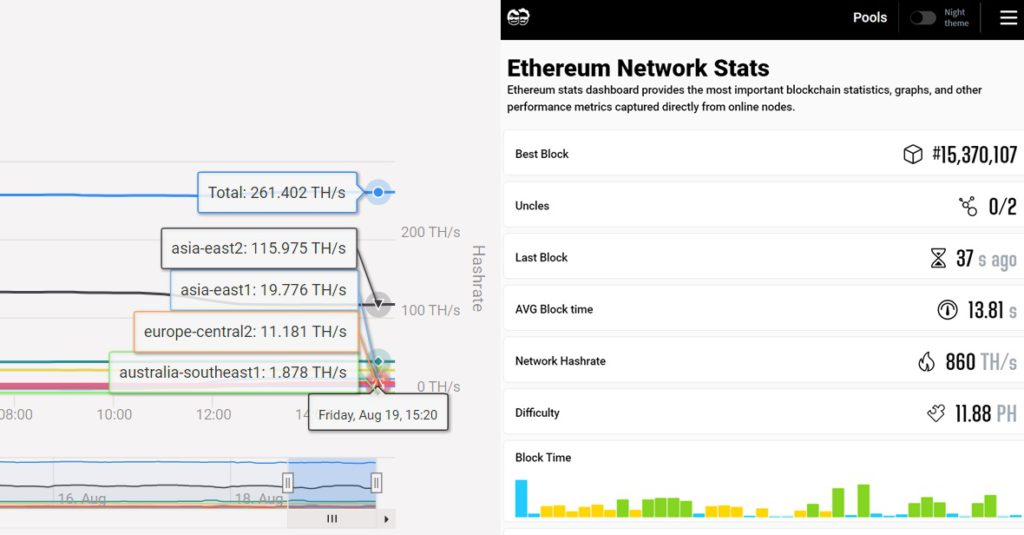 左为ethermine算力数据/右为2miners计算之平均全网算力