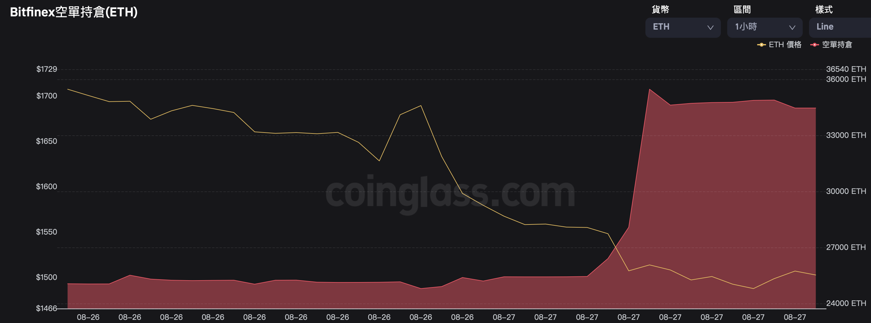 Bitfinex ETH空头持仓量近24小时大涨