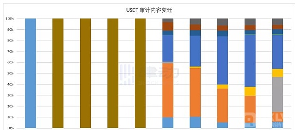 稳定币龙头 USDT发布了新的第三方审查报告