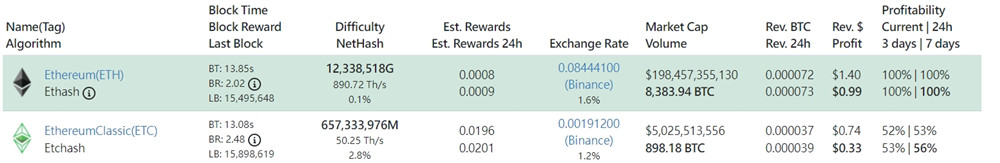 3070显卡挖ETH、ETC日均收益及利润比较