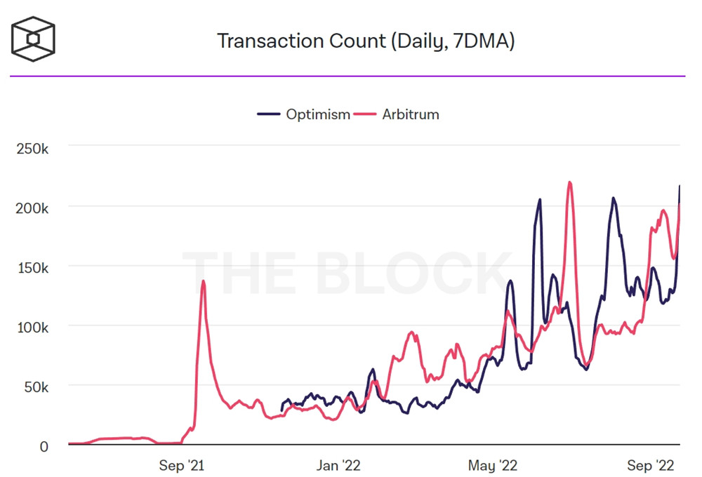 Arbitrum、Optimism交易数量成长 Arbitrum、Optimism交易数量成长
