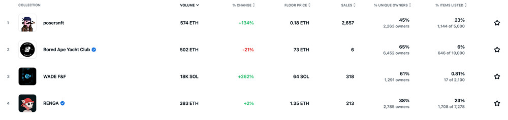 Posers登顶OpenSea！合并后首个On-Chain PFP 铸造回报率260％