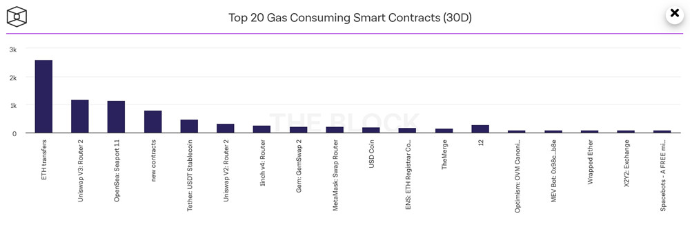 以太坊上Gas消耗量最大的前20大智能合约 以太坊上Gas消耗量最大的前20大智能合约