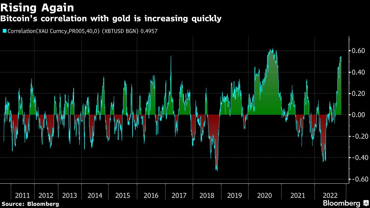 比特币和黄金的相关性在今年内大幅提高