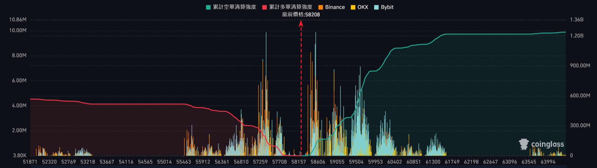 加密货币交易所清算地图