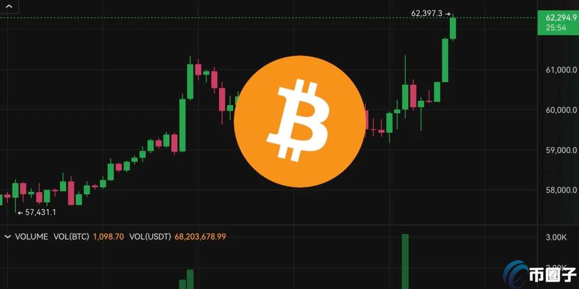 Fed降息0.5！比特币突破6.2万、以太坊冲高2400美元 但美股收黑