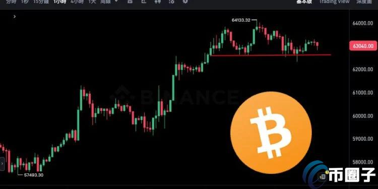 比特币回测6.3万、以太坊挑战2600美元!美股四巫日涨跌不一 比特币回测6.3万、以太坊挑战2600美元!美股四巫日涨跌不一