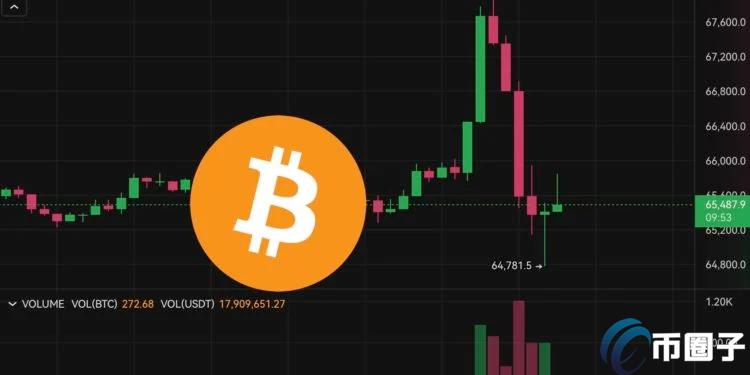 比特币攀高6.8万后急跌！近10万人爆仓3亿美元