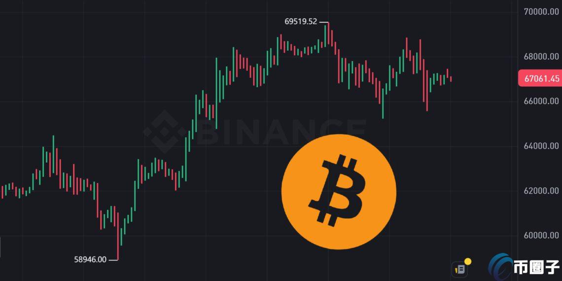 比特币站回6.7万美元!Kraken:上涨趋势持续 等待挑战历史新高 比特币站回6.7万美元!Kraken:上涨趋势持续 等待挑战历史新高