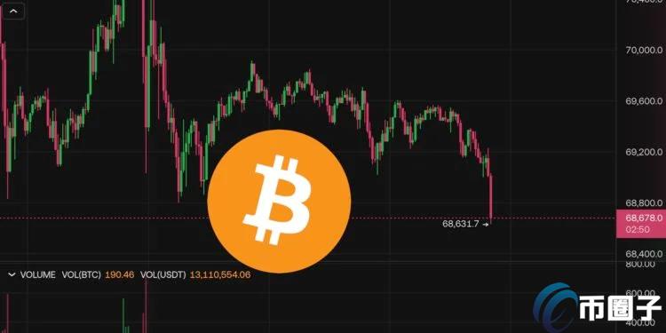 比特币再跌破6.9万美元!美国大选、联准会利率决策下周重磅来袭 比特币再跌破6.9万美元!美国大选、联准会利率决策下周重磅来袭