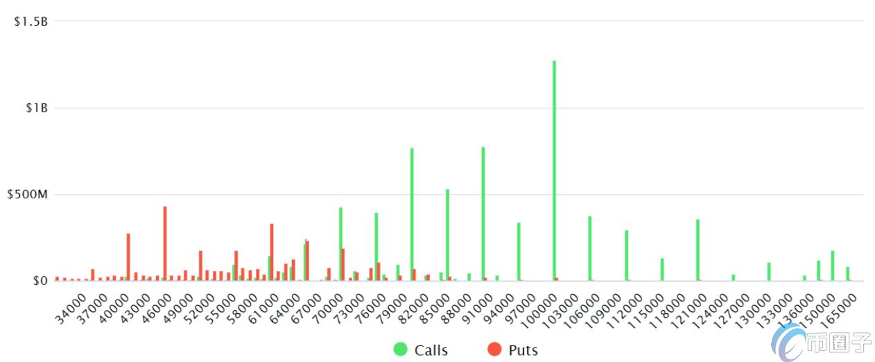 12/27到期的比特币期权未平仓合约总额