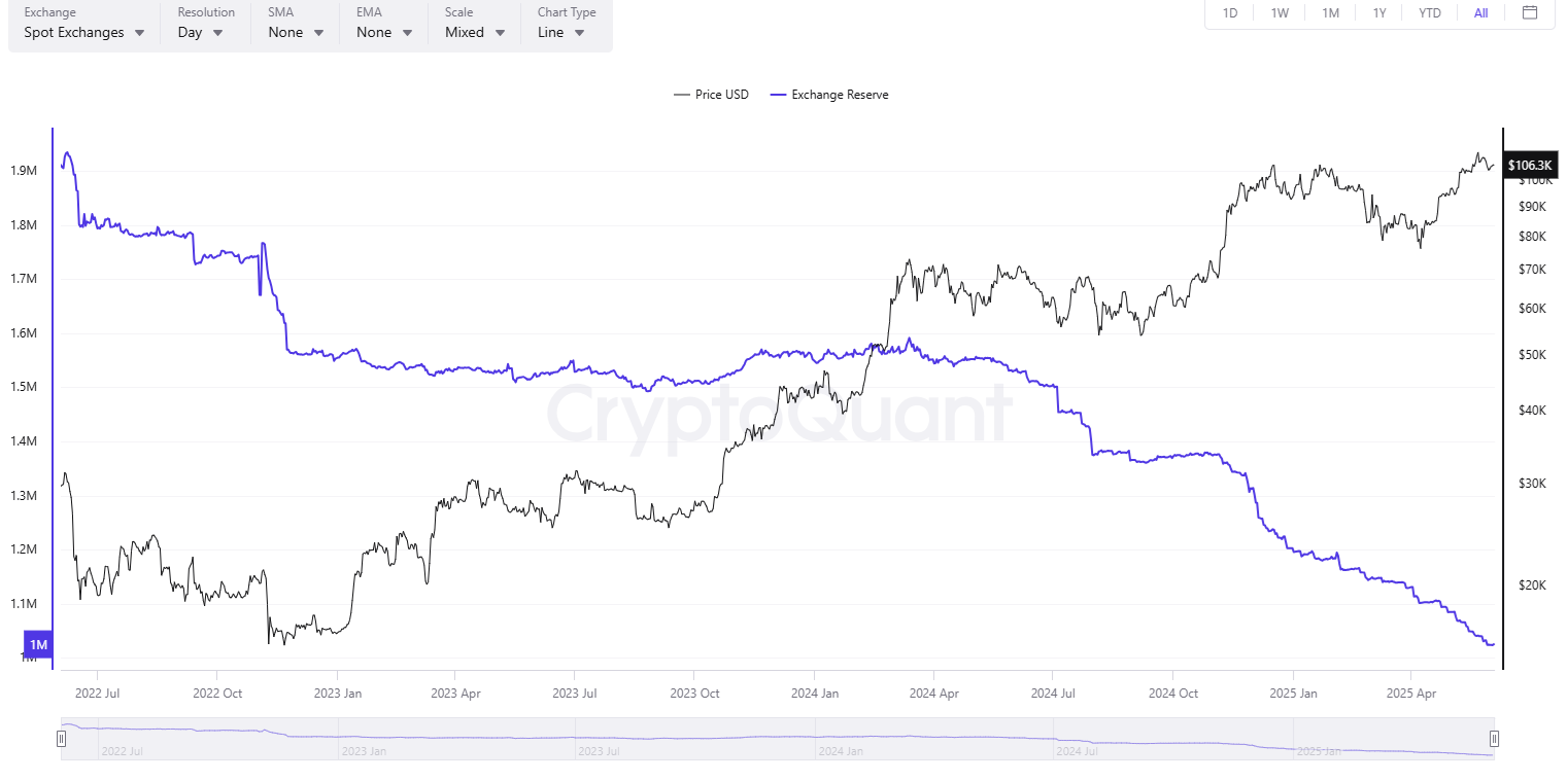 Traders are taking $500M an hour from realized BTC profits