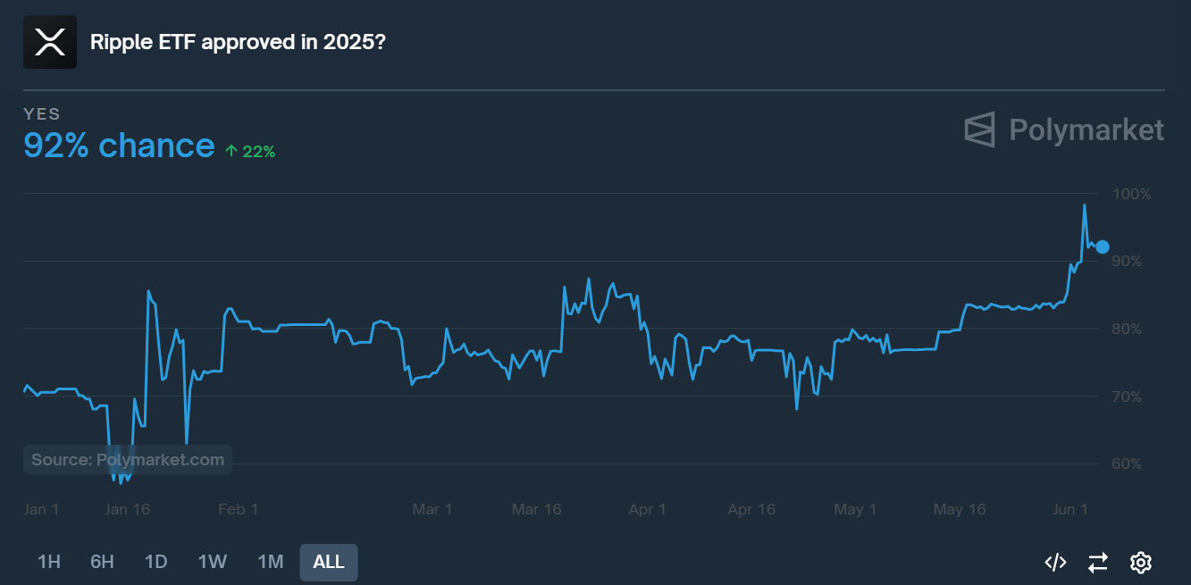 XRP spot ETF approval odds surge to 92% for 2025