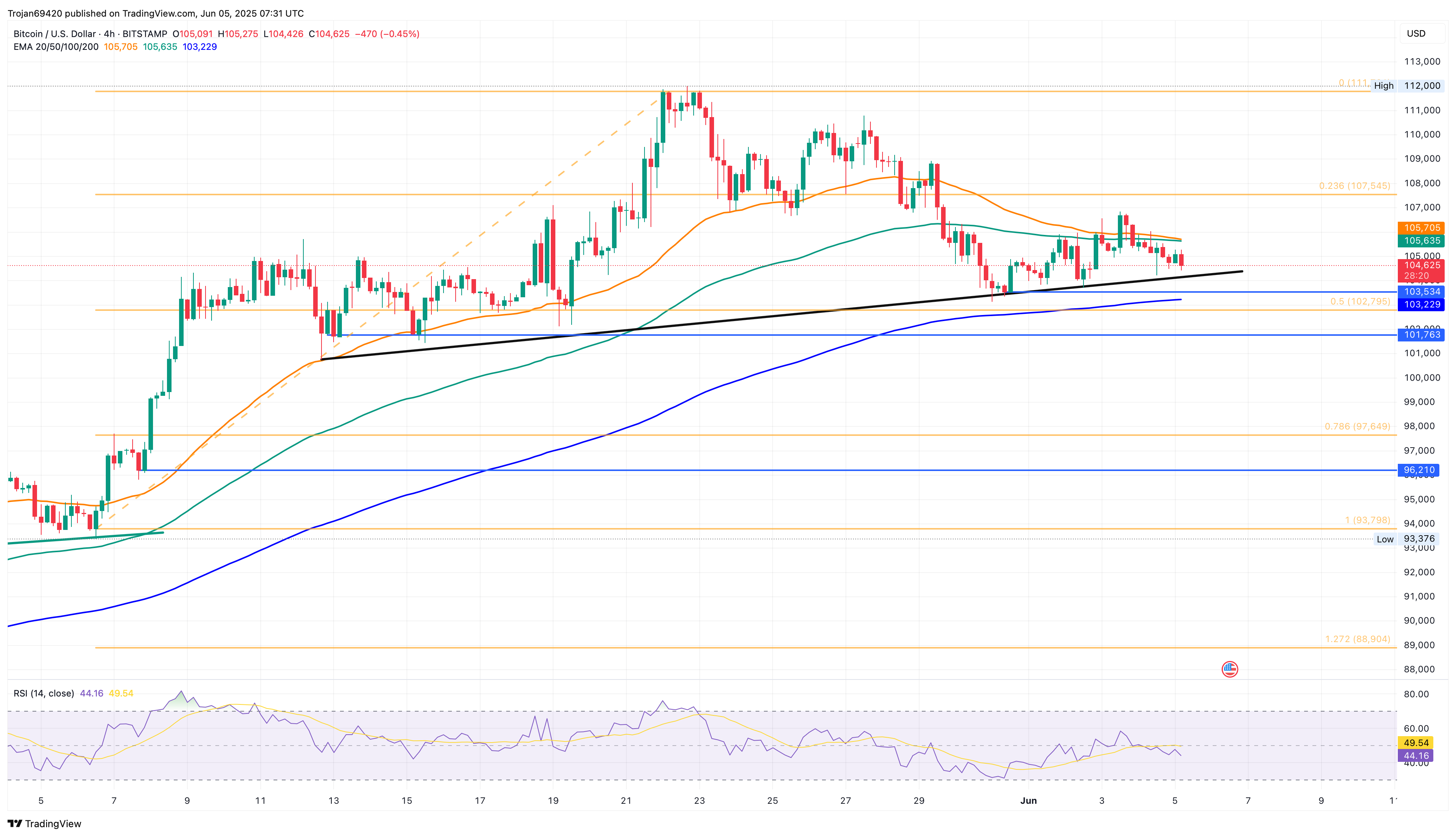 Bitcoin price chart