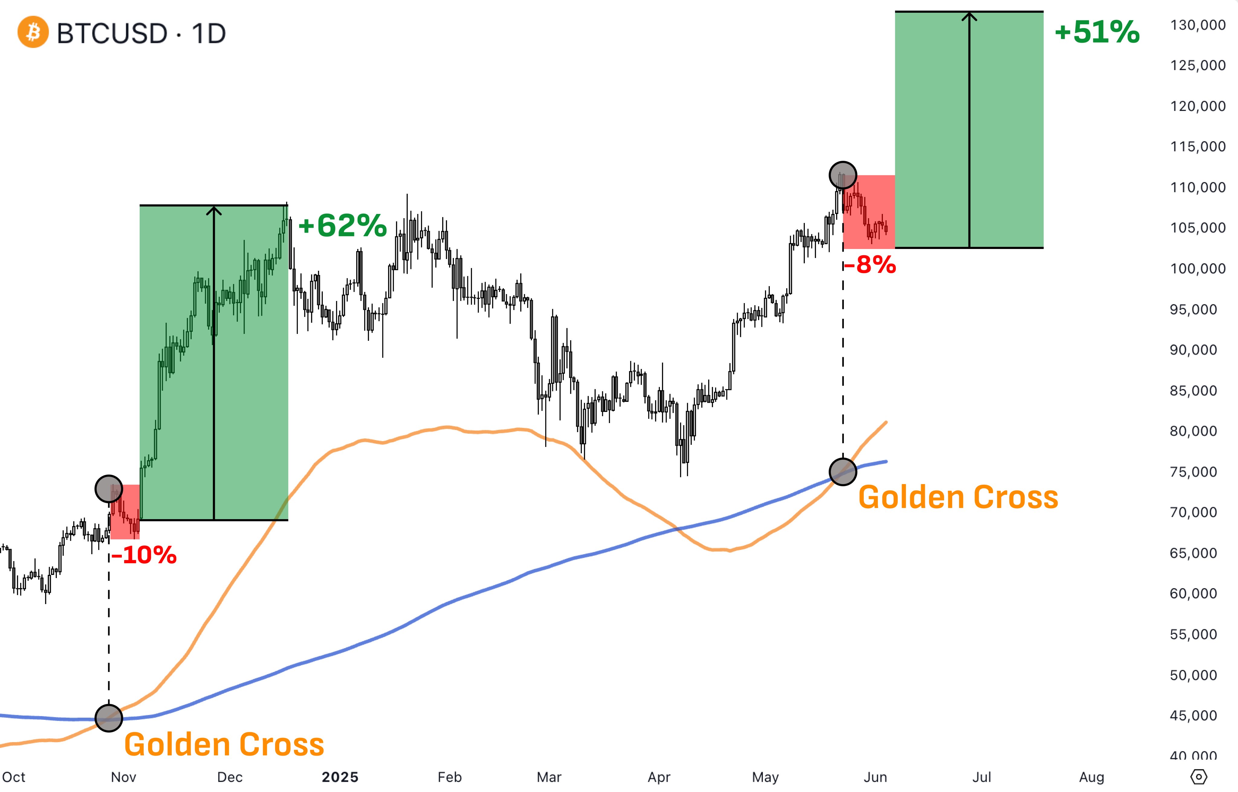Bitcoin Golden Cross