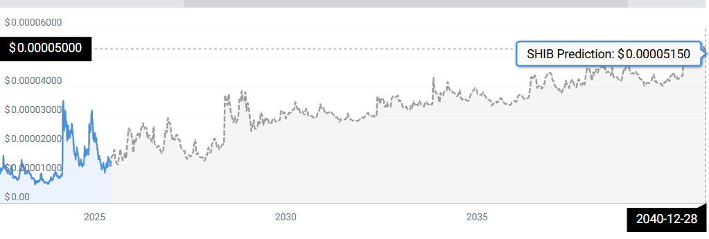SHIB PRICE STATS