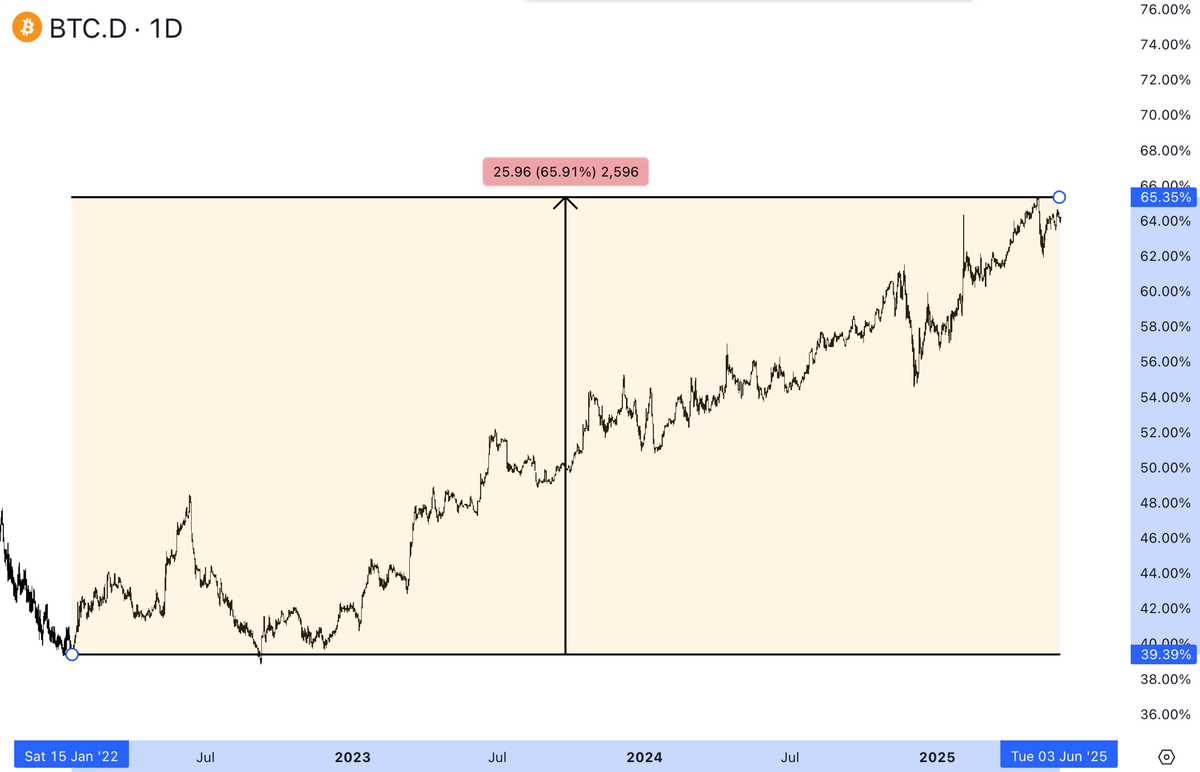 Bitcoin Dominance