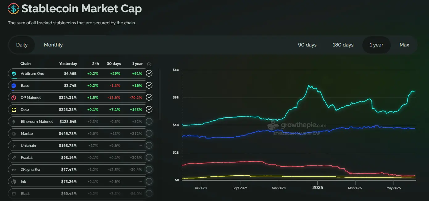 Keyrock 研究公司: Stablecoins drive 30% of DeFi revenues